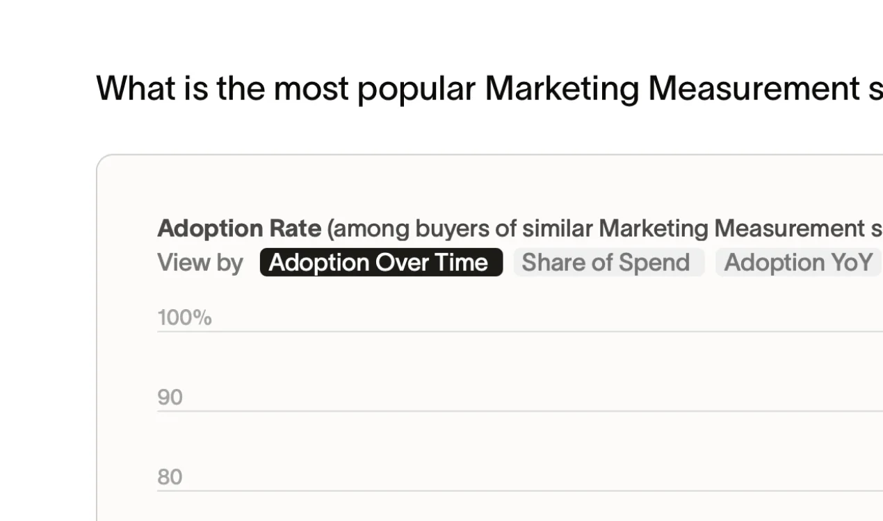 A chart ranking marketing measurement software by adoption