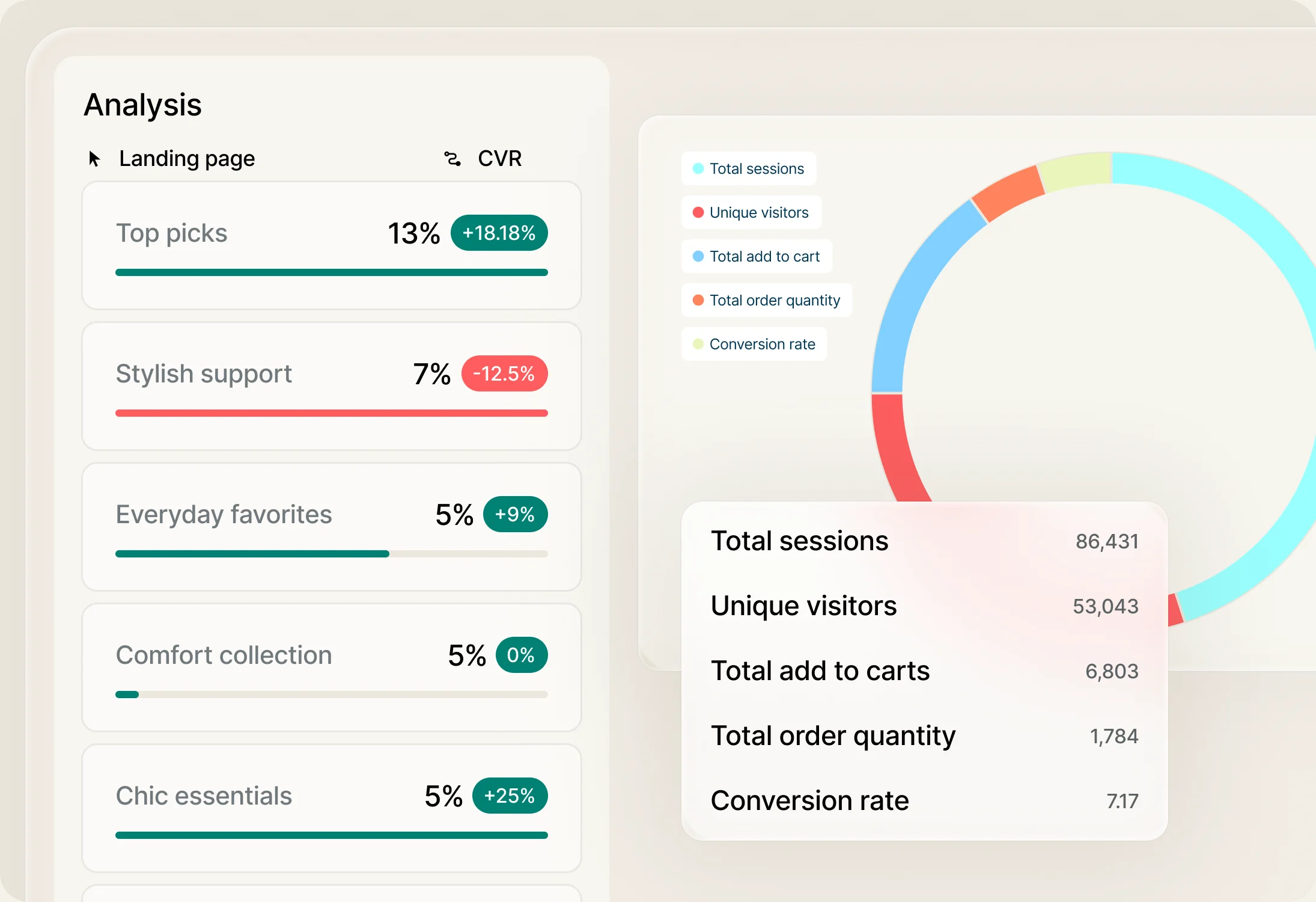 A landing-page analysis ranking pages by conversion rate beside a funnel of sessions, unique visitors, add to carts and orders