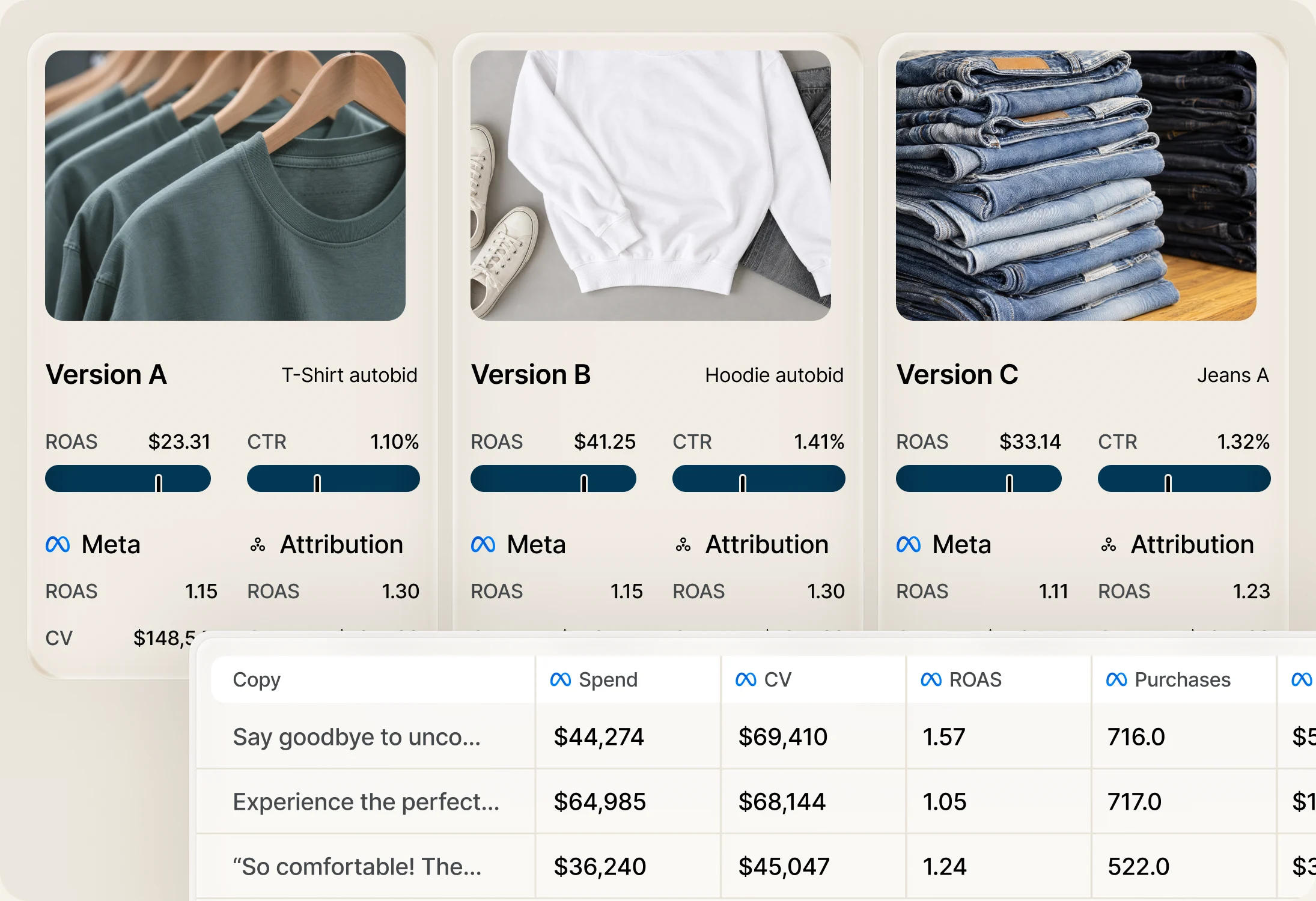 Three versions of an apparel ad compared side by side on ROAS and CTR, above a table of ad copy with spend, conversion value and purchases
