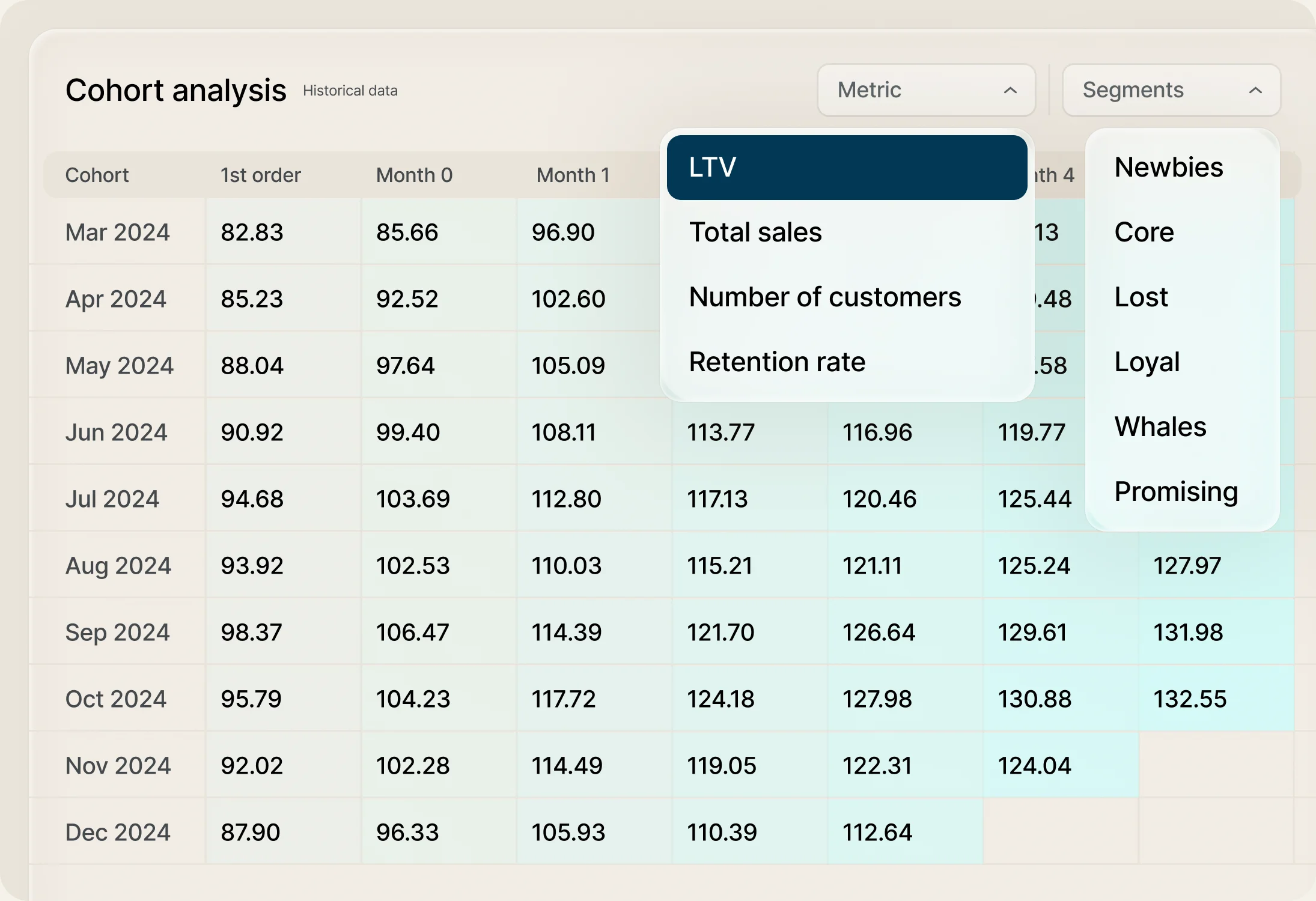 A monthly LTV cohort table with the metric picker open and a segments list of Newbies, Core, Lost, Loyal, Whales and Promising
