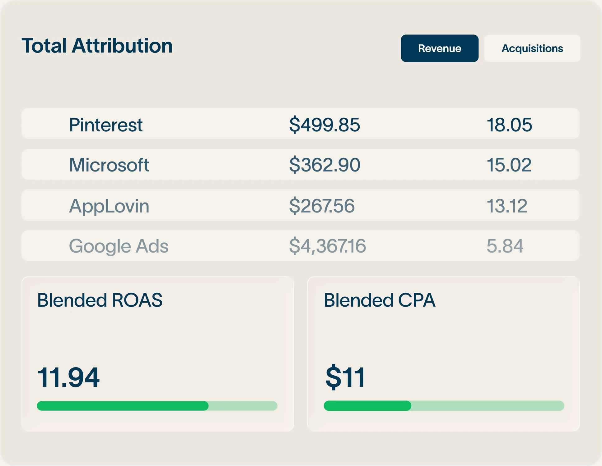 A Total Attribution panel: revenue per channel for Pinterest, Microsoft, AppLovin and Google Ads, with blended ROAS of 11.94 and blended CPA of $11 below