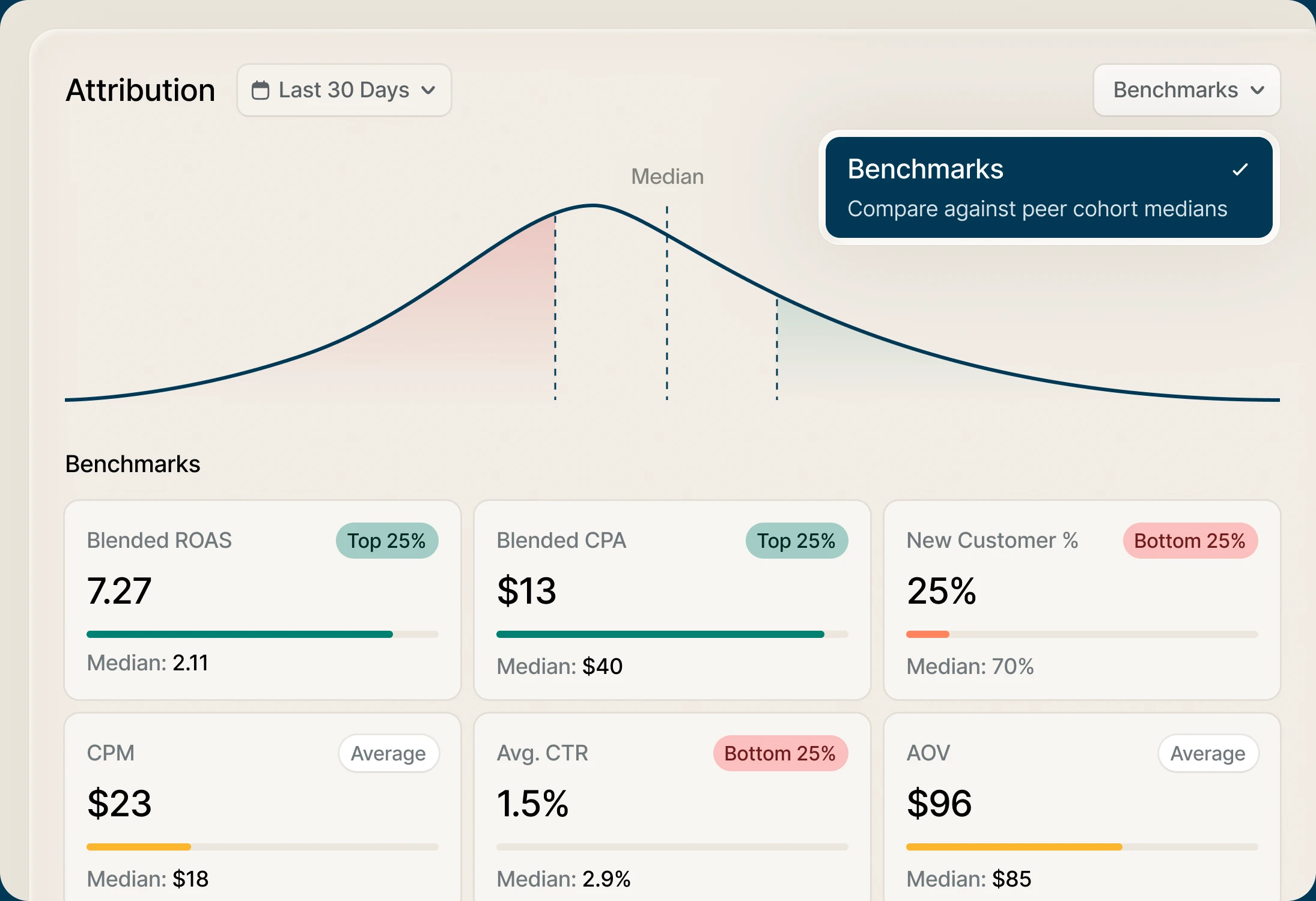 Benchmark cards comparing blended ROAS, CPA, new customer rate, CPM, CTR and AOV against peer cohort medians