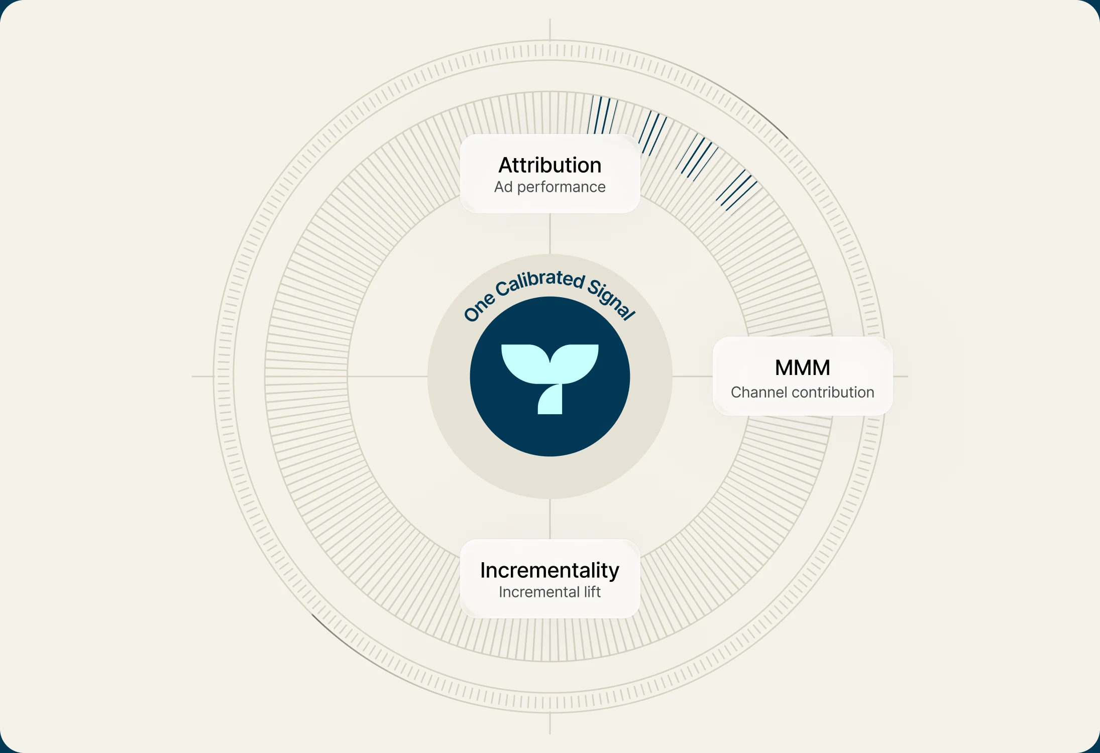 A calibrated dial: Attribution for ad performance, MMM for channel contribution and Incrementality for incremental lift resolving into one calibrated signal