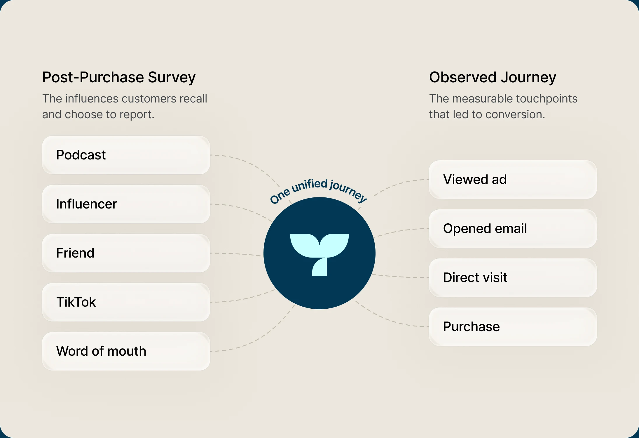 Post-Purchase Survey answers and the observed journey converging on one unified journey