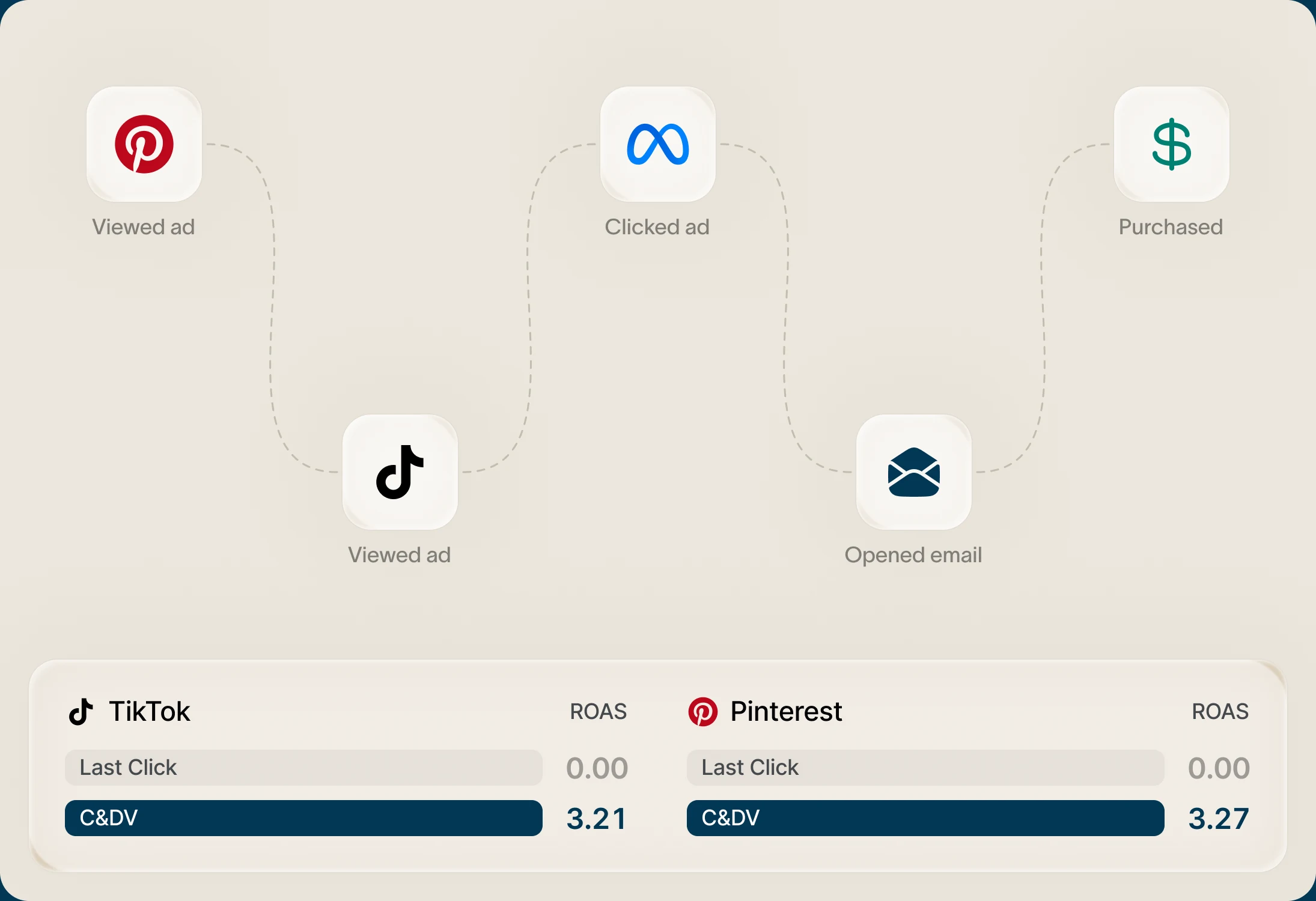 A customer journey from viewed ad to purchase, and TikTok and Pinterest ROAS cards showing 0.00 on last click against 3.21 and 3.27 once views are counted