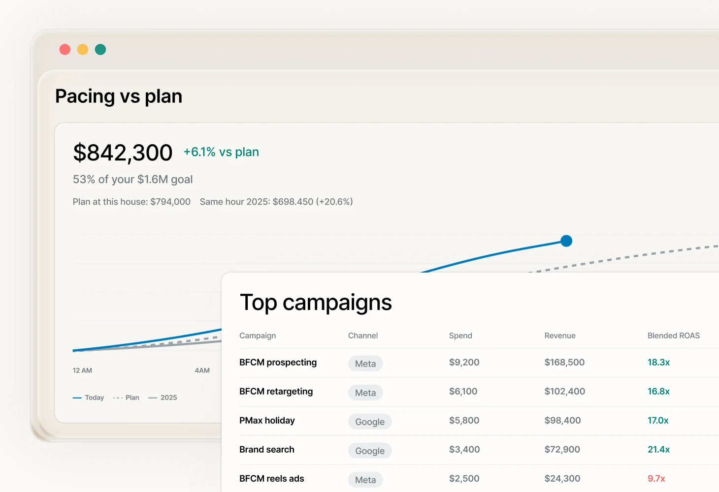 Revenue pacing against plan through the day, with the top campaigns and their blended ROAS