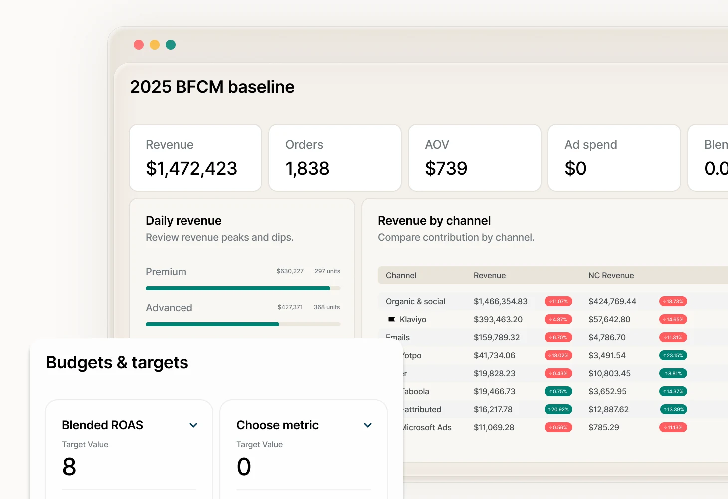 The 2025 BFCM baseline — revenue, orders, AOV and revenue by channel — with budgets and targets set beside it
