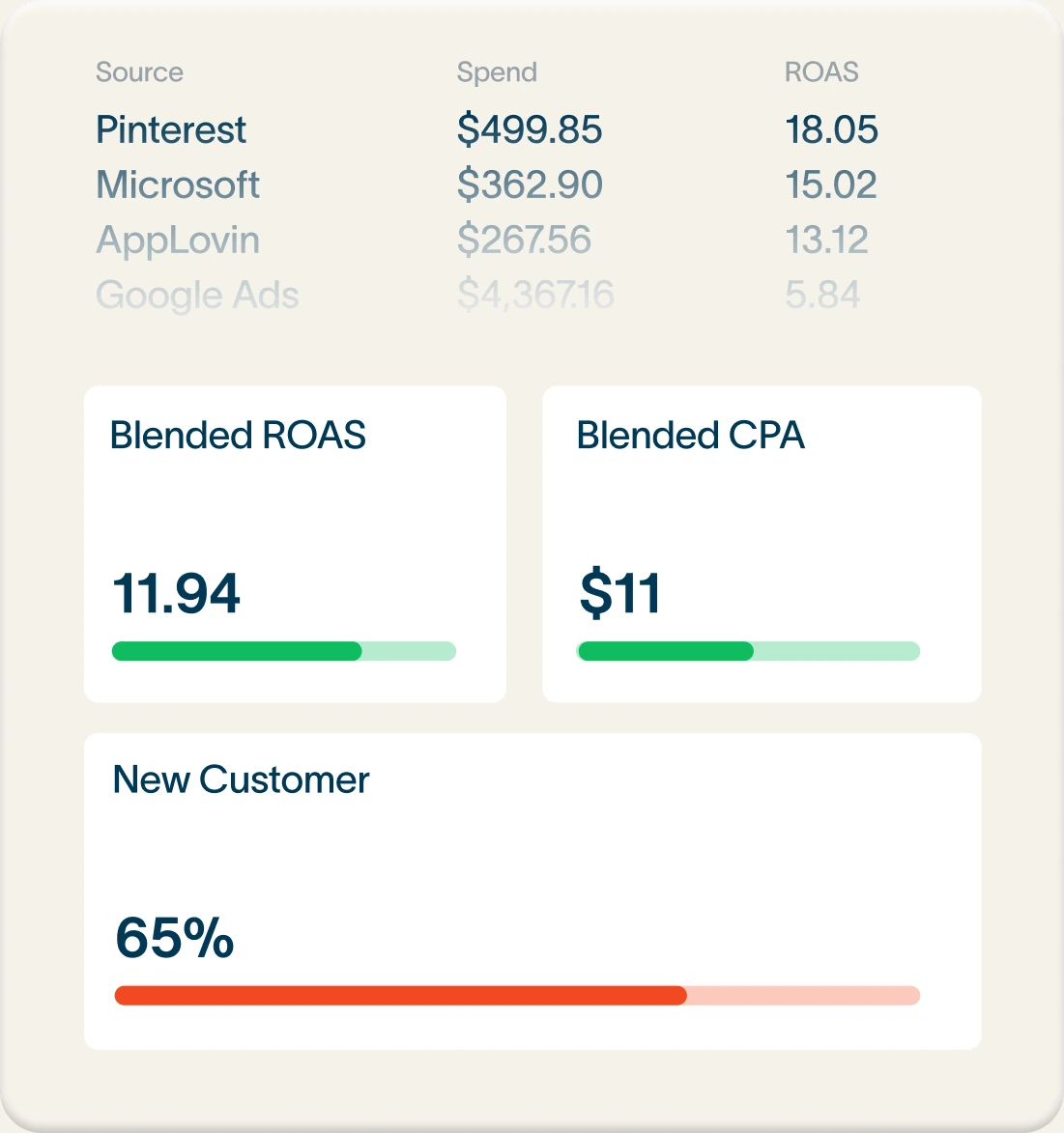 Spend and ROAS by source, with blended ROAS, blended CPA and new customer rate