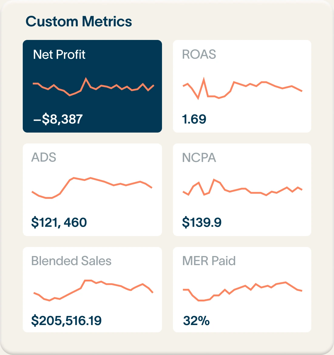 A Custom Metrics panel showing net profit, ROAS, ad spend, NCPA, blended sales and MER with sparklines