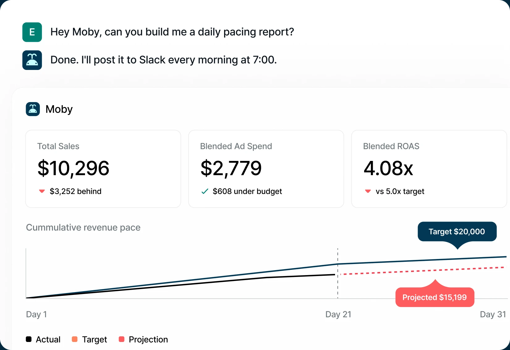 Moby agreeing to post a daily pacing report to Slack each morning, above the report showing total sales, ad spend and ROAS against target