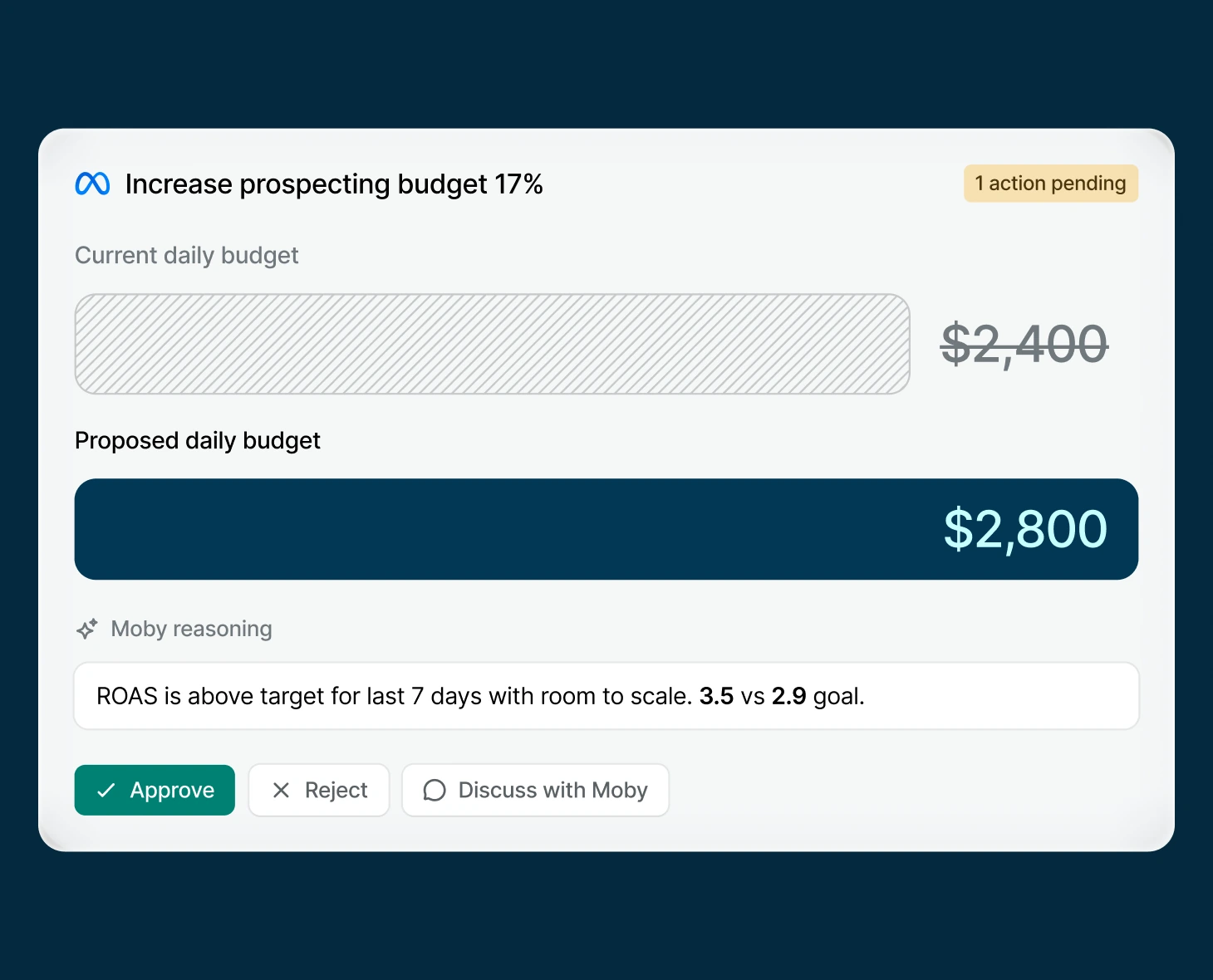 Moby proposing a 17% prospecting budget increase, from $2,400 to $2,800, with its reasoning and Approve, Reject and Discuss actions