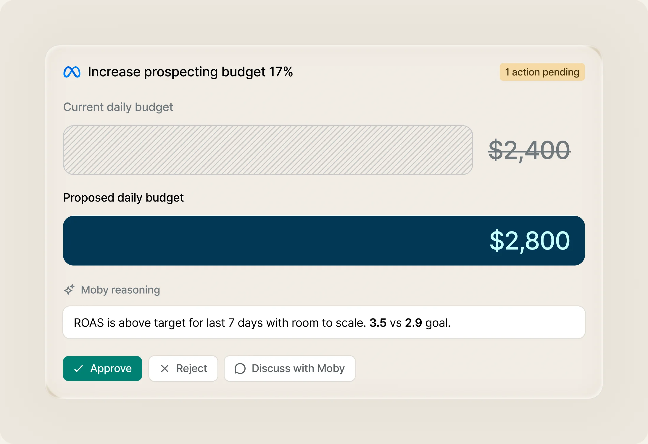 A pending Moby action to raise a Meta prospecting budget 17%, from $2,400 to $2,800 a day, reasoning that ROAS is 3.5 against a 2.9 goal, with Approve, Reject and Discuss with Moby