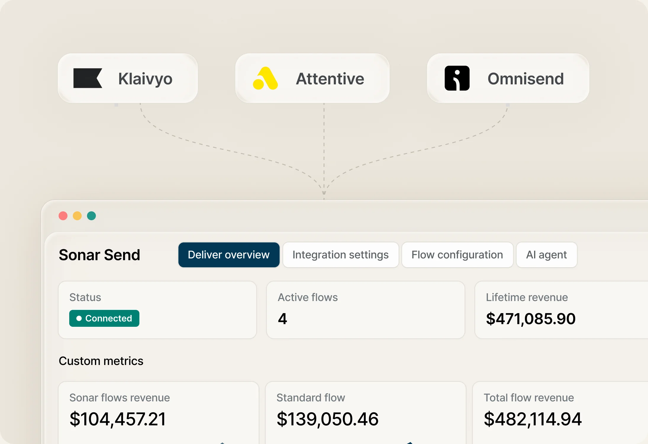 Klaviyo, Attentive and Omnisend connected to the Sonar Send overview, showing active flows and lifetime revenue